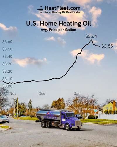 U.S. Home Heating Oil Prices November - February 2025 Graph showing the average U.S. home heating oil prices from November to February 2025, declining to $3.55 per gallon.