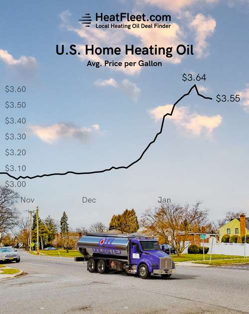 U.S. Home Heating Oil Prices November - February 2025 Graph showing the average U.S. home heating oil prices from November to February 2025, declining to $3.55 per gallon.