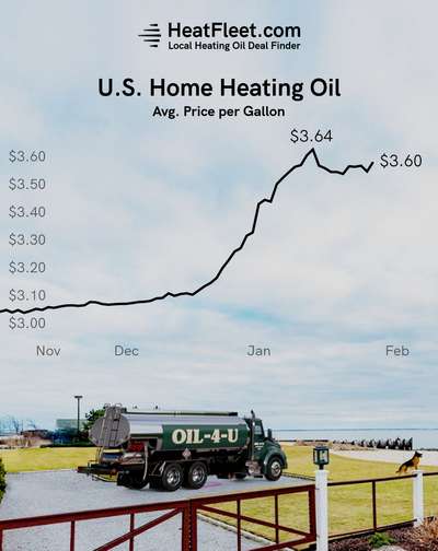 U.S. Home Heating Oil Prices November - February 2025 Graph showing the average U.S. home heating oil prices from November to February 2025, declining to $3.60 per gallon.