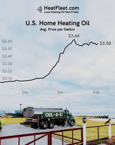 U.S. Home Heating Oil Prices November - February 2025 Graph showing the average U.S. home heating oil prices from November to February 2025, declining to $3.58 per gallon.