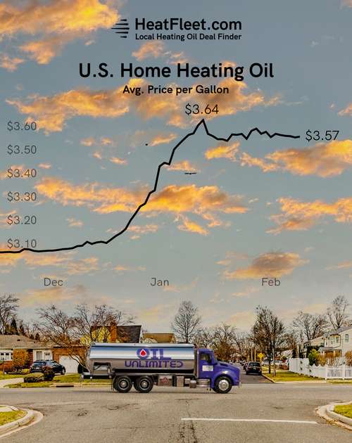 U.S. Home Heating Oil Prices November - February 2025 Graph showing the average U.S. home heating oil prices from November to February 2025, declining to $3.57 per gallon.