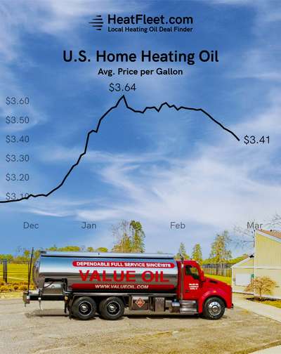 U.S. Home Heating Oil Prices December - March 2025 Graph showing the average U.S. home heating oil prices from December to March 2025, declining to $3.41 per gallon.