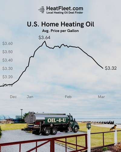 U.S. Home Heating Oil Prices December - March 2025 Graph showing the average U.S. home heating oil prices from December to March 2025, declining to $3.32 per gallon.