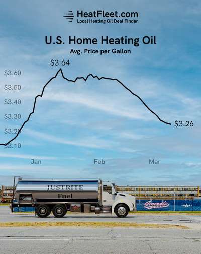 U.S. Home Heating Oil Prices December - March 2025 Graph showing the average U.S. home heating oil prices from December to March 2025, declining to $3.26 per gallon.