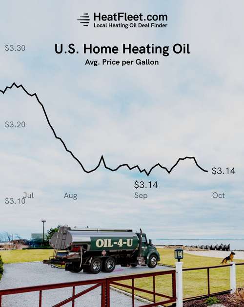 U.S. Home Heating Oil Prices July - October 2025 Graph showing the average U.S. home heating oil prices from July to October 2025, declining to $3.14 per gallon.