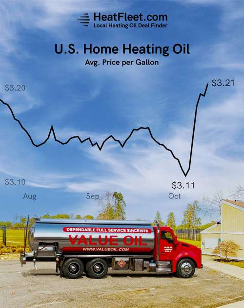 U.S. Home Heating Oil Prices August - November 2025 Graph showing the average U.S. home heating oil prices from August to November 2025, declining to $3.21 per gallon.