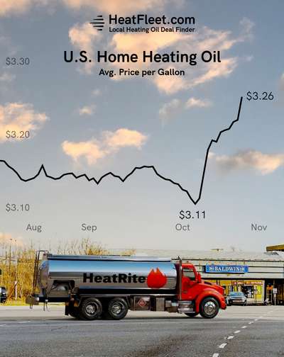 U.S. Home Heating Oil Prices August - November 2025 Graph showing the average U.S. home heating oil prices from August to November 2025, declining to $3.26 per gallon.
