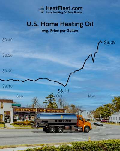 U.S. Home Heating Oil Prices August - November 2025 Graph showing the average U.S. home heating oil prices from August to November 2025, declining to $3.39 per gallon.