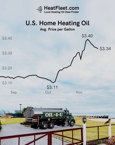 U.S. Home Heating Oil Prices September - December 2025 Graph showing the average U.S. home heating oil prices from September to December 2025, declining to $3.34 per gallon.