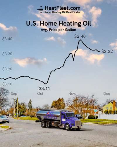 U.S. Home Heating Oil Prices September - December 2025 Graph showing the average U.S. home heating oil prices from September to December 2025, declining to $3.32 per gallon.