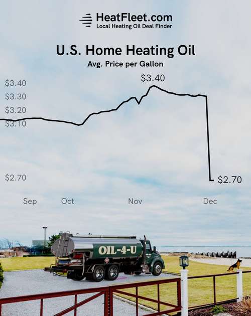 U.S. Home Heating Oil Prices September - December 2025 Graph showing the average U.S. home heating oil prices from September to December 2025, declining to $2.70 per gallon.