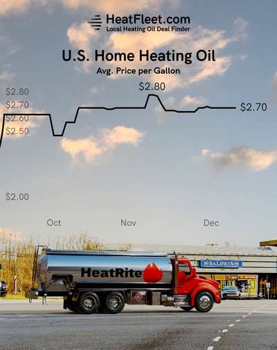 U.S. Home Heating Oil Prices September - December 2025 Graph showing the average U.S. home heating oil prices from September to December 2025, declining to $2.70 per gallon.