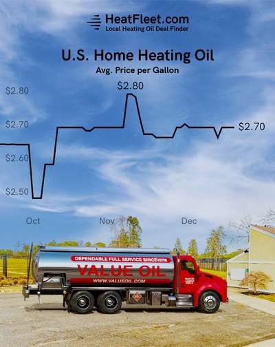 U.S. Home Heating Oil Prices September - December 2025 Graph showing the average U.S. home heating oil prices from September to December 2025, declining to $2.70 per gallon.