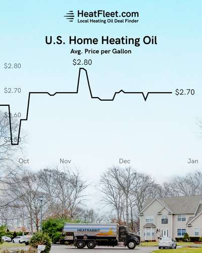 U.S. Home Heating Oil Prices October - January 2026 Graph showing the average U.S. home heating oil prices from October to January 2026, declining to $2.70 per gallon.