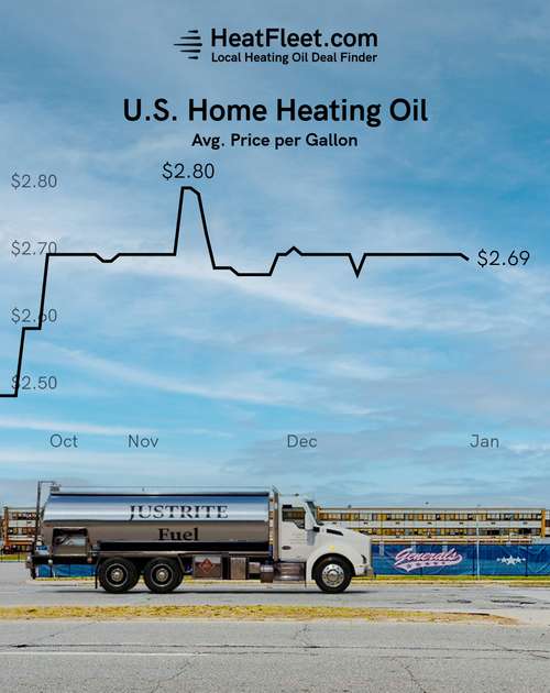 U.S. Home Heating Oil Prices October - January 2026 Graph showing the average U.S. home heating oil prices from October to January 2026, declining to $2.69 per gallon.