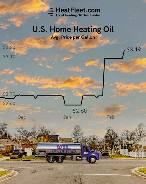 U.S. Home Heating Oil Prices November - February 2026 Graph showing the average U.S. home heating oil prices from November to February 2026, declining to $3.10 per gallon.