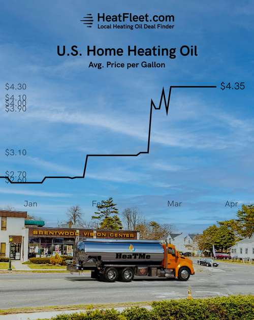 U.S. Home Heating Oil Prices January - April 2026 Graph showing the average U.S. home heating oil prices from January to April 2026, declining to $4.35 per gallon.