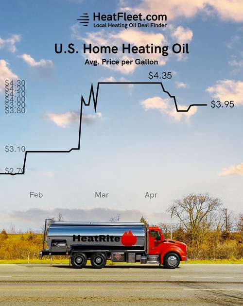 U.S. Home Heating Oil Prices January - April 2026 Graph showing the average U.S. home heating oil prices from January to April 2026, declining to $3.95 per gallon.