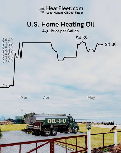 U.S. Home Heating Oil Prices February - May 2026 Graph showing the average U.S. home heating oil prices from February to May 2026, declining to $4.29 per gallon.