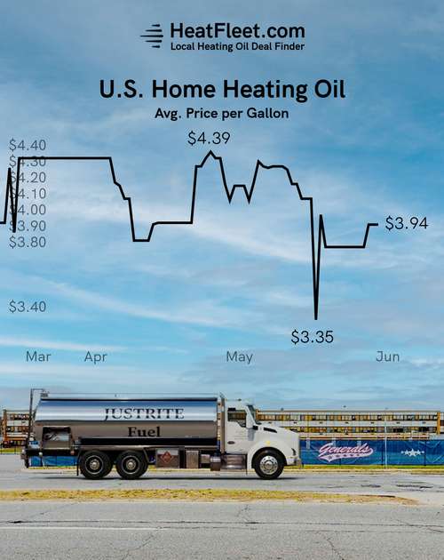 U.S. Home Heating Oil Prices March - June 2026 Graph showing the average U.S. home heating oil prices from March to June 2026, declining to $3.94 per gallon.