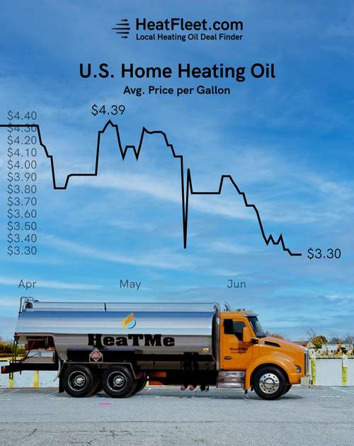 U.S. Home Heating Oil Prices March - June 2026 Graph showing the average U.S. home heating oil prices from March to June 2026, declining to $3.30 per gallon.