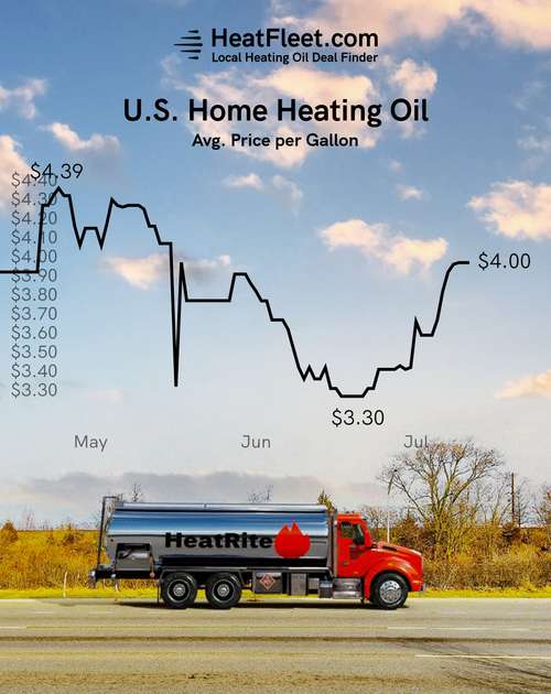U.S. Home Heating Oil Prices April - July 2026 Graph showing the average U.S. home heating oil prices from April to July 2026, declining to $4.00 per gallon.