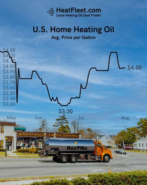 U.S. Home Heating Oil Prices May - August 2026 Graph showing the average U.S. home heating oil prices from May to August 2026, declining to $4.00 per gallon.