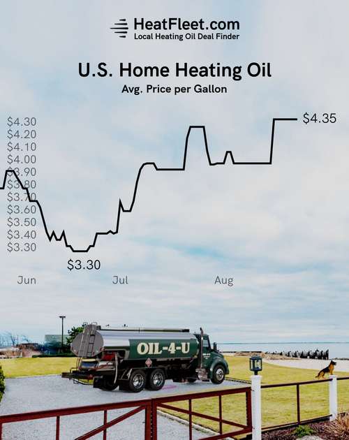 U.S. Home Heating Oil Prices May - August 2026 Graph showing the average U.S. home heating oil prices from May to August 2026, declining to $4.35 per gallon.