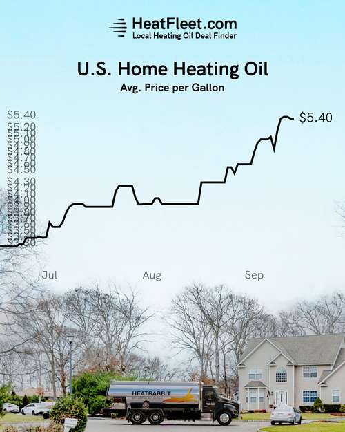 U.S. Home Heating Oil Prices June - September 2026 Graph showing the average U.S. home heating oil prices from June to September 2026, declining to $5.43 per gallon.