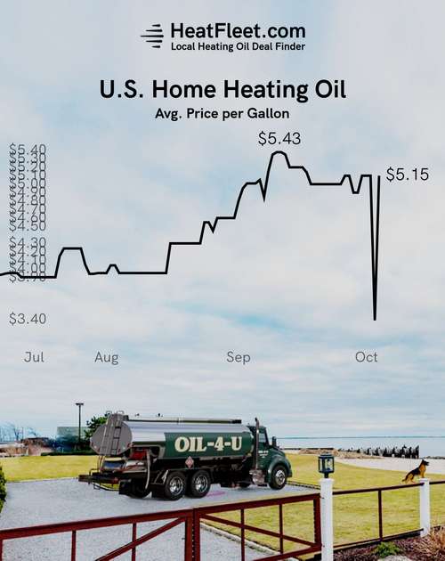 U.S. Home Heating Oil Prices July - October 2026 Graph showing the average U.S. home heating oil prices from July to October 2026, declining to $5.15 per gallon.