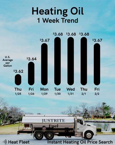 Heating Oil Price Trends for the Week of February 05, 2024 Heating oil price trends for CT, MA, NY, and Long Island for the week of February 05, 2024.