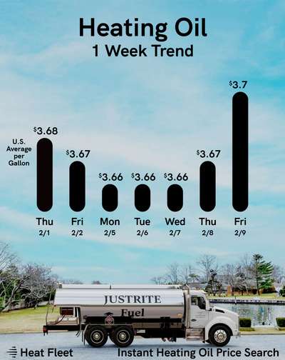 Heating Oil Price Trends for the Week of February 12, 2024 Heating oil price trends for CT, MA, NY, and Long Island for the week of February 12, 2024.
