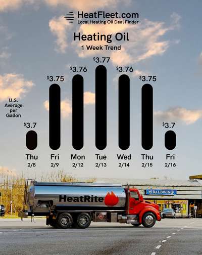 Heating Oil Price Trends for the Week of February 19, 2024 Heating oil price trends for CT, MA, NY, and Long Island for the week of February 19, 2024.