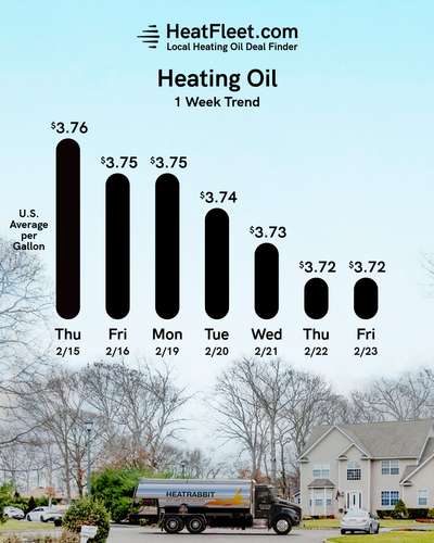 Heating Oil Price Trends for the Week of February 26, 2024 Heating oil price trends for CT, MA, NY, and Long Island for the week of February 26, 2024.