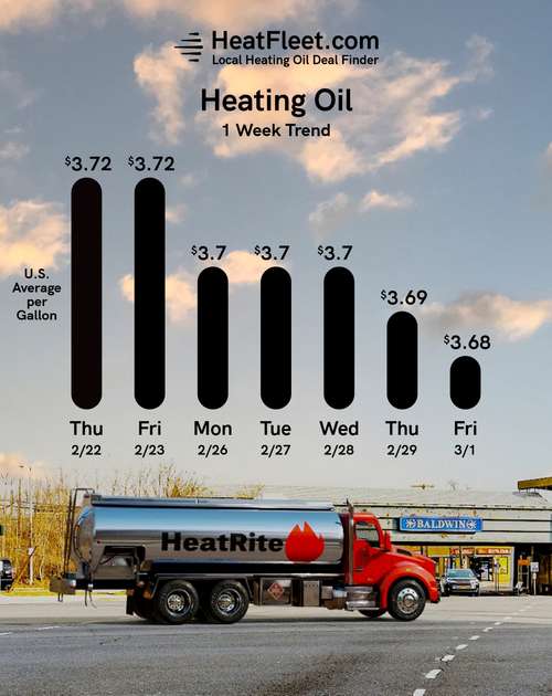 Heating Oil Price Trends for the Week of March 04, 2024 Heating oil price trends for CT, MA, NY, and Long Island for the week of March 04, 2024.