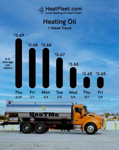 Heating Oil Price Trends for the Week of March 11, 2024 Heating oil price trends for CT, MA, NY, and Long Island for the week of March 11, 2024.