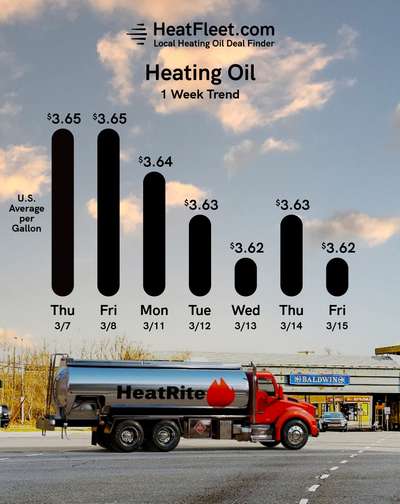 Heating Oil Price Trends for the Week of March 18, 2024 Heating oil price trends for CT, MA, NY, and Long Island for the week of March 18, 2024.