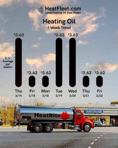 Heating Oil Price Trends for the Week of March 25, 2024 Heating oil price trends for CT, MA, NY, and Long Island for the week of March 25, 2024.