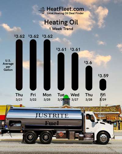 Heating Oil Price Trends for the Week of April 01, 2024 Heating oil price trends for CT, MA, NY, and Long Island for the week of April 01, 2024.
