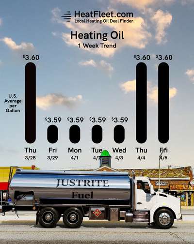 Heating Oil Price Trends for the Week of April 08, 2024 Heating oil price trends for CT, MA, NY, and Long Island for the week of April 08, 2024.