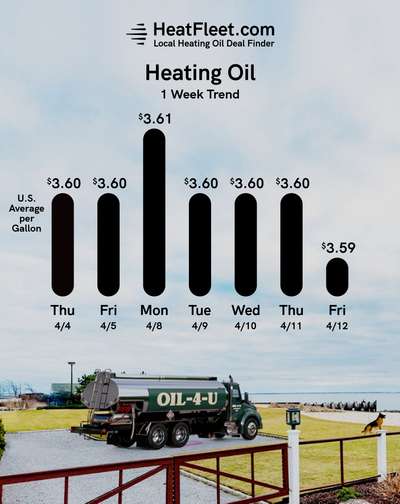 Heating Oil Price Trends for the Week of April 15, 2024 Heating oil price trends for CT, MA, NY, and Long Island for the week of April 15, 2024.