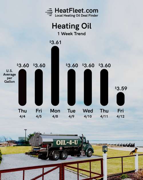 Heating Oil Price Trends for the Week of April 15, 2024 Heating oil price trends for CT, MA, NY, and Long Island for the week of April 15, 2024.