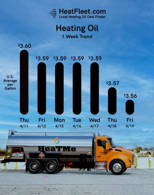 Heating Oil Price Trends for the Week of April 22, 2024 Heating oil price trends for CT, MA, NY, and Long Island for the week of April 22, 2024.