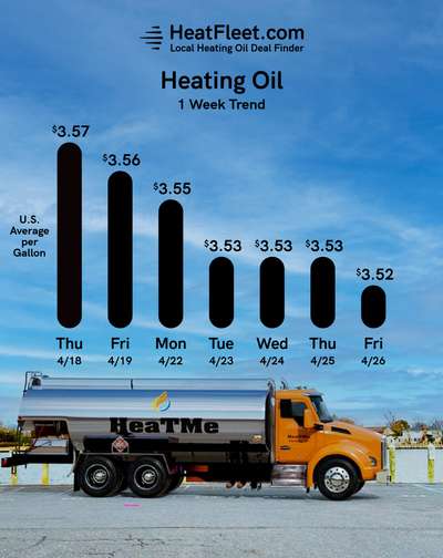 Heating Oil Price Trends for the Week of April 29, 2024 Heating oil price trends for CT, MA, NY, and Long Island for the week of April 29, 2024.