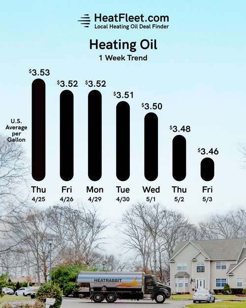 Heating Oil Price Trends for the Week of May 06, 2024 Heating oil price trends for CT, MA, NY, and Long Island for the week of May 06, 2024.