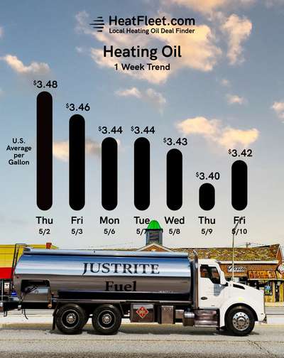 Heating Oil Price Trends for the Week of May 13, 2024 Heating oil price trends for CT, MA, NY, and Long Island for the week of May 13, 2024.