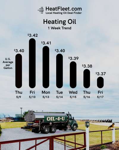 Heating Oil Price Trends for the Week of May 20, 2024 Heating oil price trends for CT, MA, NY, and Long Island for the week of May 20, 2024.