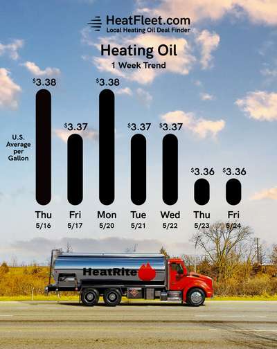 Heating Oil Price Trends for the Week of May 27, 2024 Heating oil price trends for CT, MA, NY, and Long Island for the week of May 27, 2024.