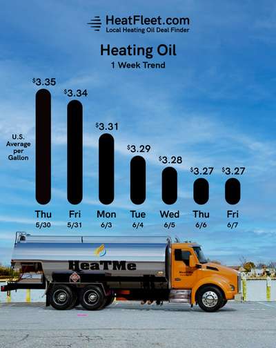 Heating Oil Price Trends for the Week of June 10, 2024 Heating oil price trends for CT, MA, NY, and Long Island for the week of June 10, 2024.