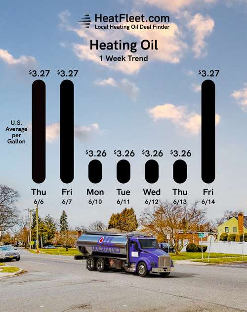 Heating Oil Price Trends for the Week of June 17, 2024 Heating oil price trends for CT, MA, NY, and Long Island for the week of June 17, 2024.